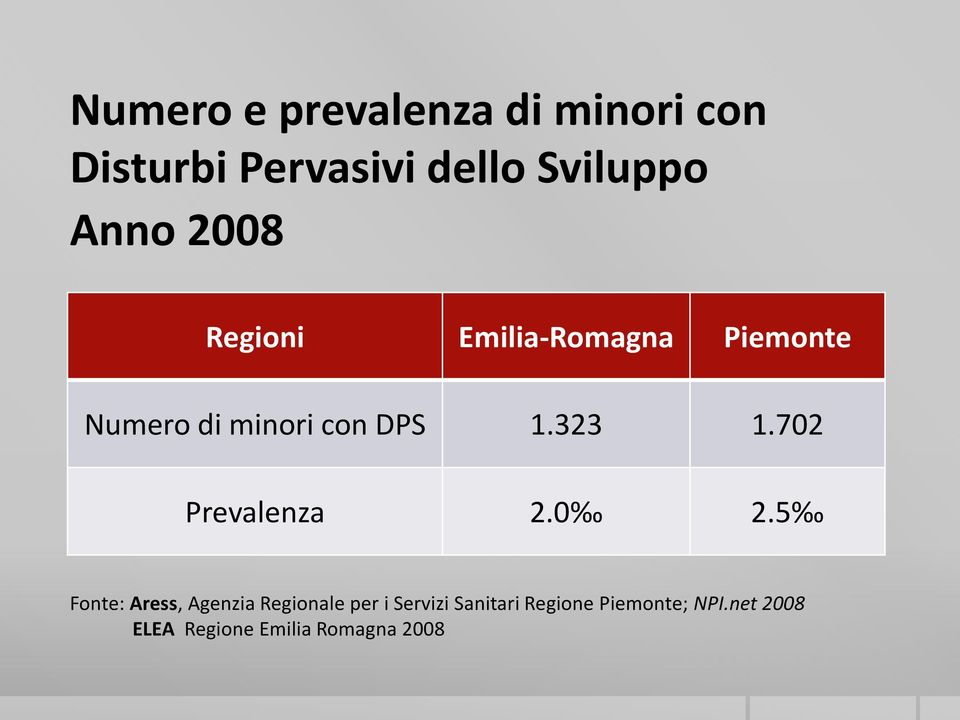 323 1.702 Prevalenza 2.0 2.