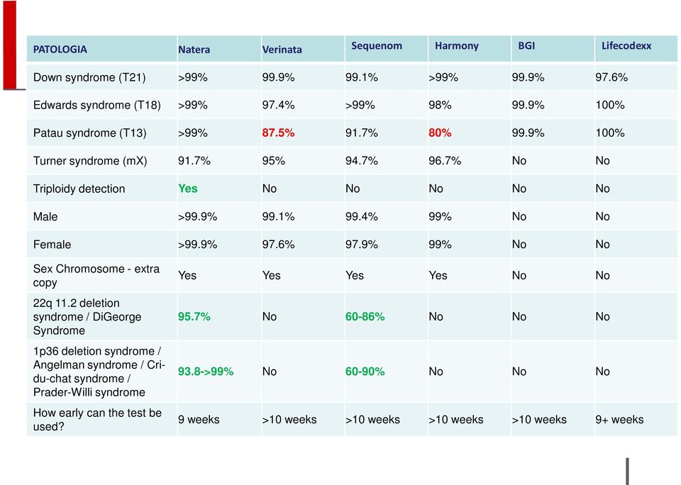 4% 99% No No Female >99.9% 97.6% 97.9% 99% No No Sex Chromosome - extra copy 22q 11.