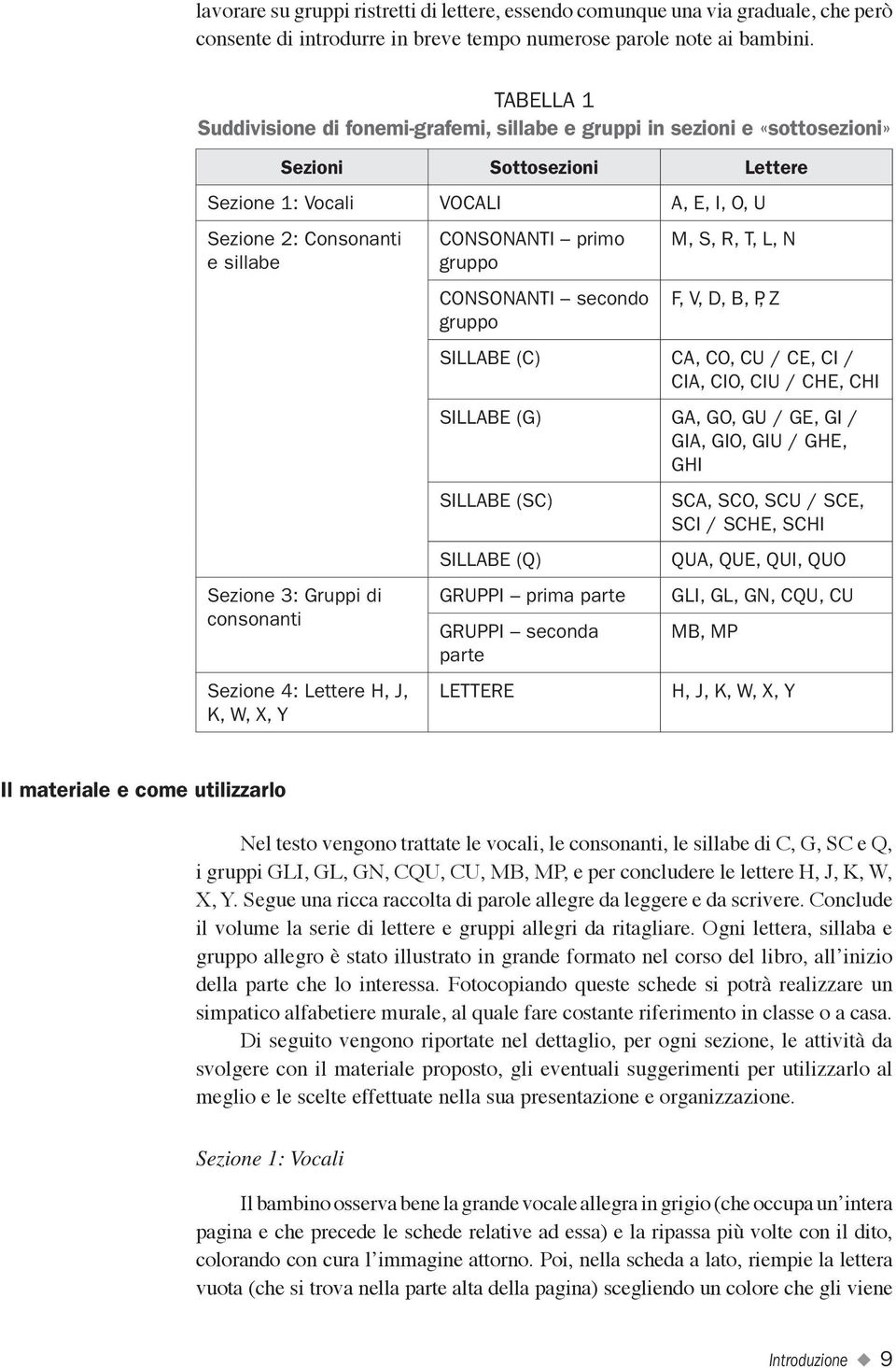 Gruppi di consonanti Sezione 4: Lettere H, J, K, W, X, Y CONSONANTI primo gruppo CONSONANTI secondo gruppo M, S, R, T, L, N F, V, D, B, P, Z SILLABE (C) CA, CO, CU / CE, CI / CIA, CIO, CIU / CHE, CHI