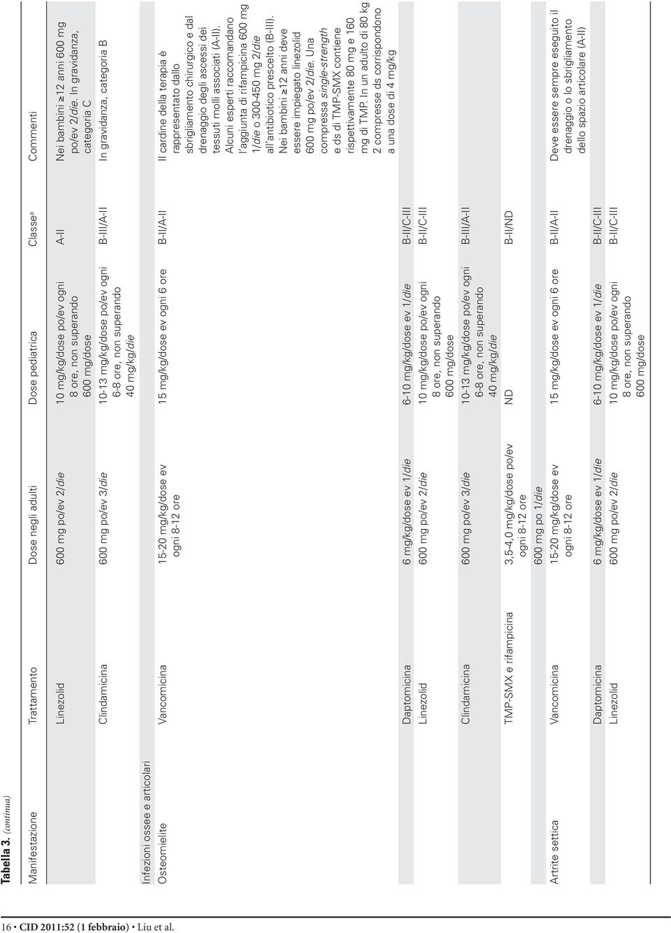 Linezolid Clindamicina TMP-SMX e rifampicina Vancomicina Daptomicina Linezolid 600 mg po/ev 2/die 600 mg po/ev 3/die 15-20 mg/kg/dose ev ogni 8-12 ore 6 mg/kg/dose ev 1/die 600 mg po/ev 2/die 600 mg