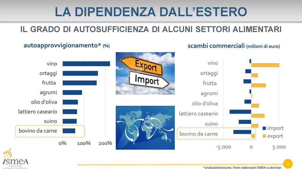 carne 0% 100% 200% scambi commerciali (milioni di euro) vino ortaggi frutta agrumi olio d'oliva