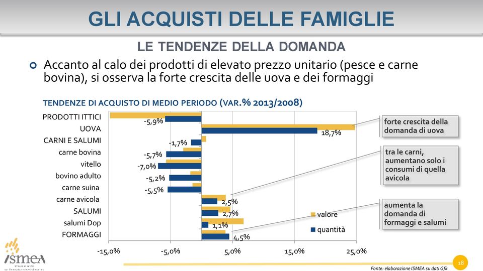 % 2013/2008) PRODOTTI ITTICI UOVA CARNI E SALUMI carne bovina vitello bovino adulto carne suina carne avicola SALUMI salumi Dop FORMAGGI -5,9% -5,7% -7,0% -5,2%