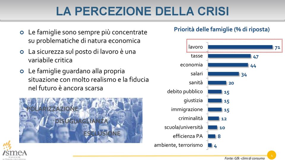 delle famiglie (% di riposta) lavoro tasse 47 economia 44 salari 34 sanità 20 debito pubblico 15 71 POLARIZZAZIONE giustizia