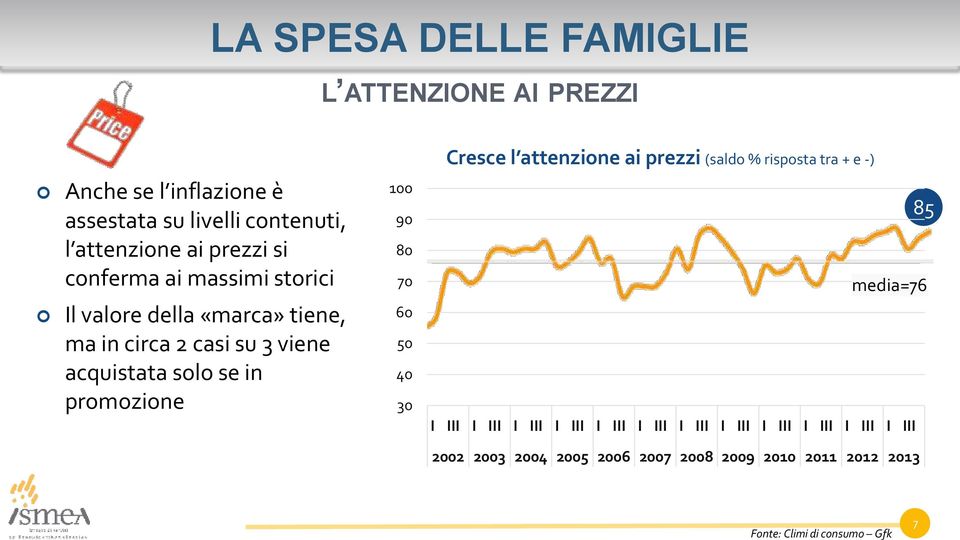 tiene, ma in circa 2 casi su 3 viene acquistata solo se in promozione 100 90 80 70 60 50 40 30 media=76 I III I III I III I