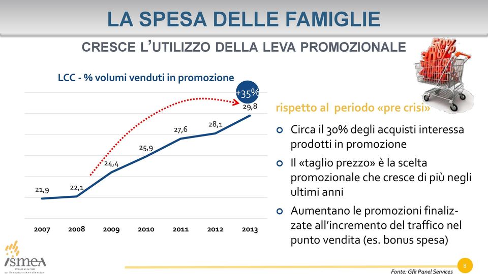 interessa prodotti in promozione Il «taglio prezzo» è la scelta promozionale che cresce di più negli ultimi anni