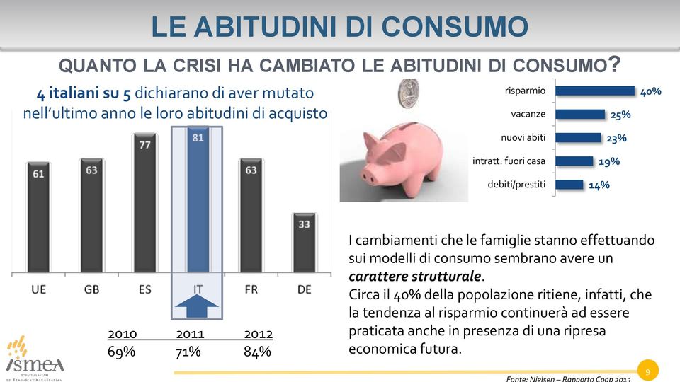 fuori casa debiti/prestiti 23% 19% 14% 2010 2011 2012 69% 71% 84% I cambiamenti che le famiglie stanno effettuando sui modelli di consumo