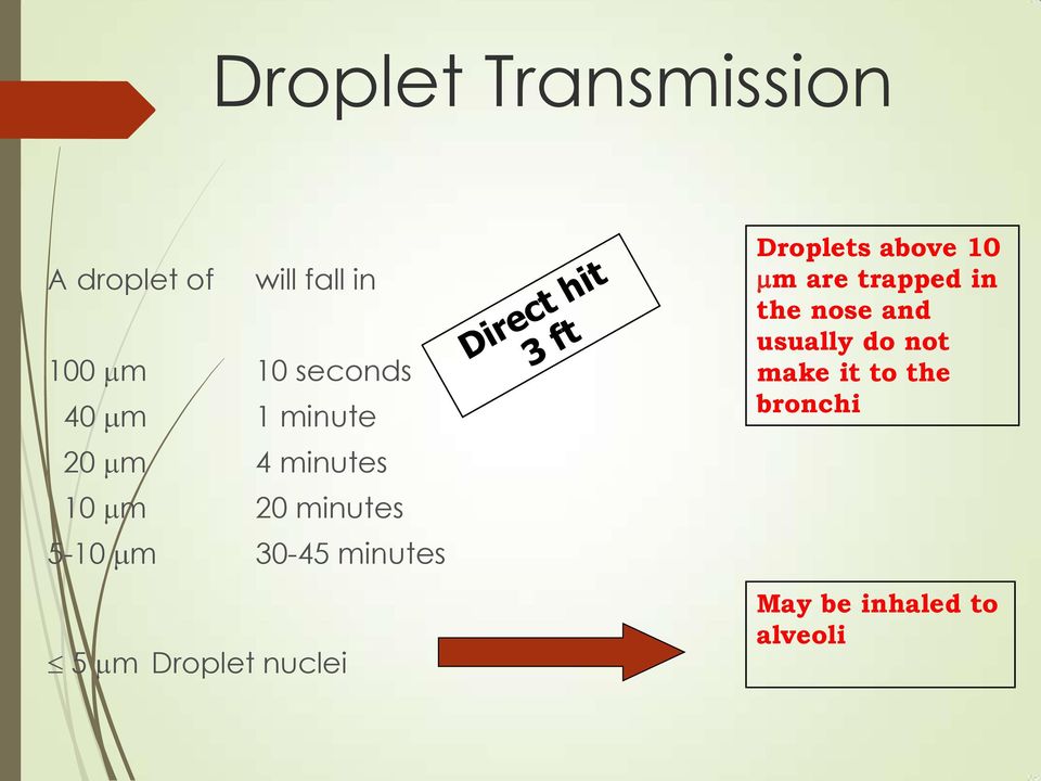 minutes 5 m Droplet nuclei Droplets above 10 m are trapped in