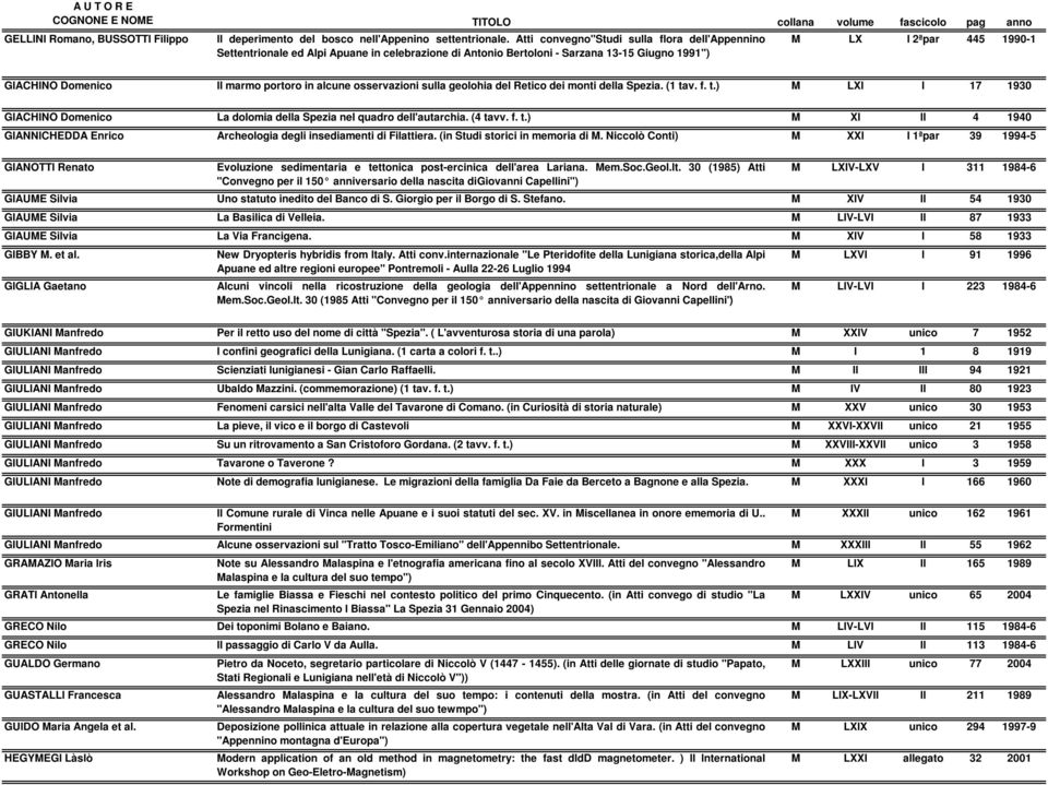 portoro in alcune osservazioni sulla geolohia del Retico dei monti della Spezia. (1 tav. f. t.) M LXI I 17 1930 GIACHINO Domenico La dolomia della Spezia nel quadro dell'autarchia. (4 tavv. f. t.) M XI II 4 1940 GIANNICHEDDA Enrico Archeologia degli insediamenti di Filattiera.
