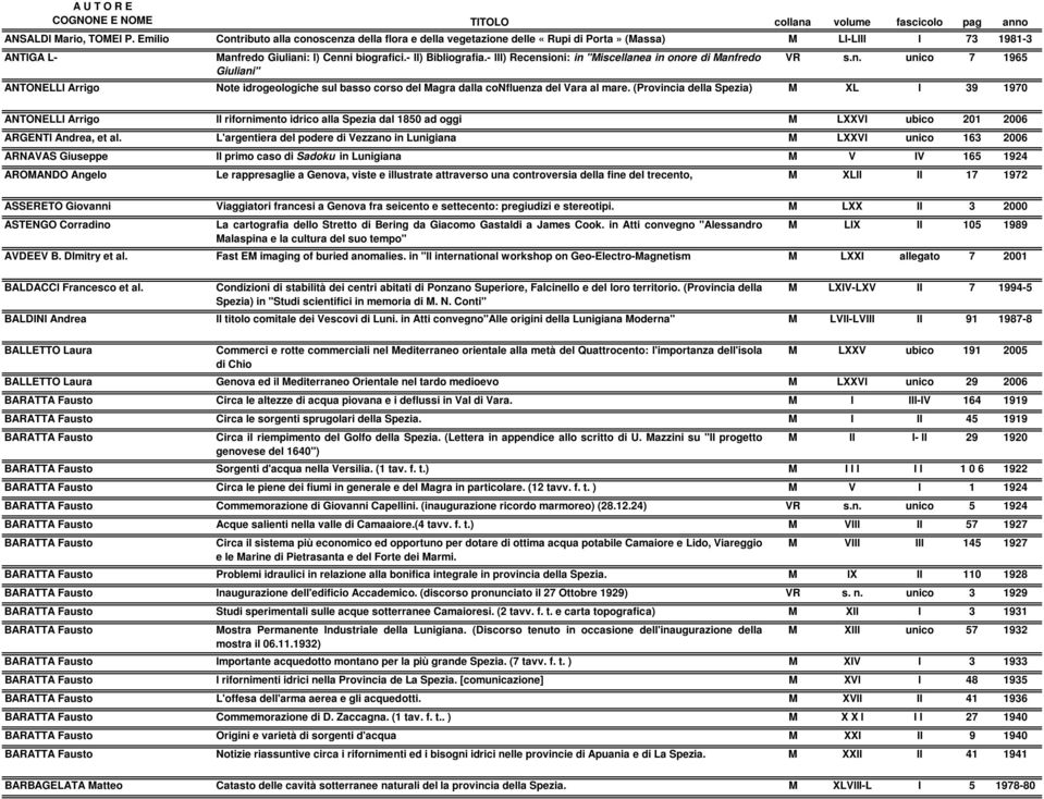 (Provincia della Spezia) M XL I 39 1970 ANTONELLI Arrigo Il rifornimento idrico alla Spezia dal 1850 ad oggi M LXXVI ubico 201 2006 ARGENTI Andrea, et al.