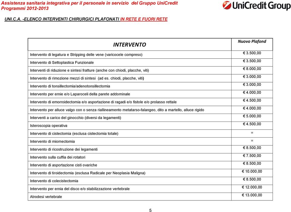 chiodi, placche, viti) 3.000,00 Intervento di tonsillectomia/adenotonsillectomia 3.000,00 Intervento per ernie e/o Laparoceli della parete addominale 4.