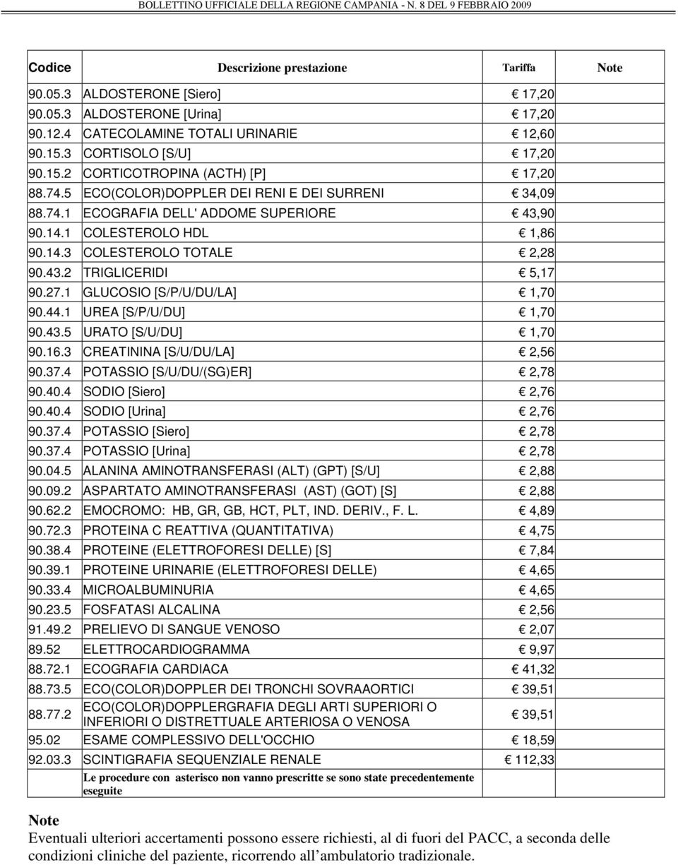 1 GLUCOSIO [S/P/U/DU/LA] 1,70 90.44.1 UREA [S/P/U/DU] 1,70 90.43.5 URATO [S/U/DU] 1,70 90.16.3 CREATININA [S/U/DU/LA] 2,56 90.37.4 POTASSIO [S/U/DU/(SG)ER] 2,78 90.40.4 SODIO [Siero] 2,76 90.40.4 SODIO [Urina] 2,76 90.