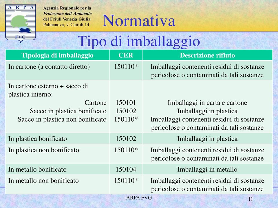 Imballaggi contenenti residui di sostanze pericolose o contaminati da tali sostanze In plastica bonificato 150102 Imballaggi in plastica In plastica non bonificato 150110* Imballaggi contenenti