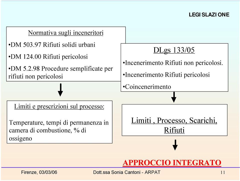 98 Procedure semplificate per rifiuti non pericolosi DLgs 133/05 Incenerimento Rifiuti non pericolosi.