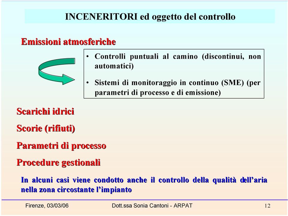 monitoraggio in continuo (SME) (per parametri di processo e di emissione) In alcuni casi viene condotto anche