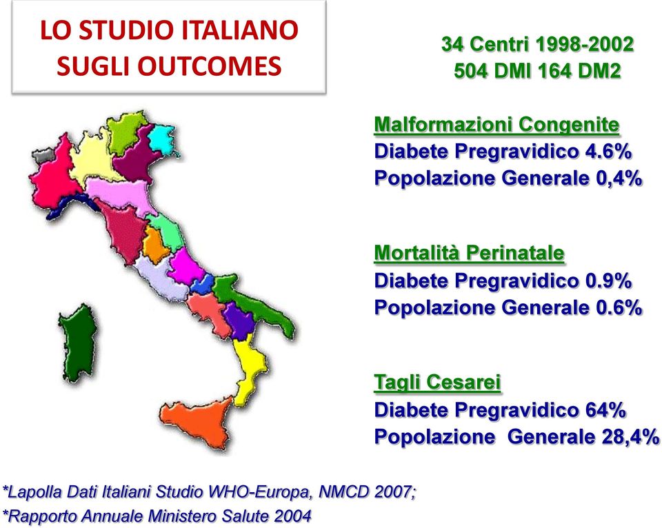 6% Popolazione Generale 0,4% Mortalità Perinatale Diabete Pregravidico 0.