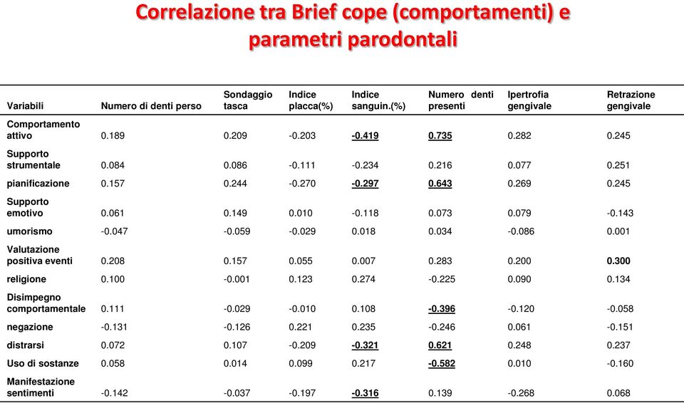 244-0.270-0.297 0.643 0.269 0.245 Supporto emotivo 0.061 0.149 0.010-0.118 0.073 0.079-0.143 umorismo -0.047-0.059-0.029 0.018 0.034-0.086 0.001 Valutazione positiva eventi 0.208 0.157 0.055 0.007 0.