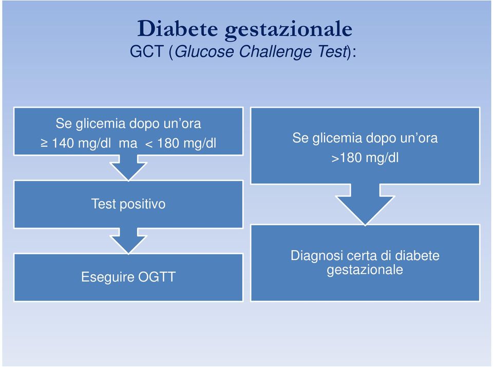 Se glicemia dopo un ora >180 mg/dl Test positivo