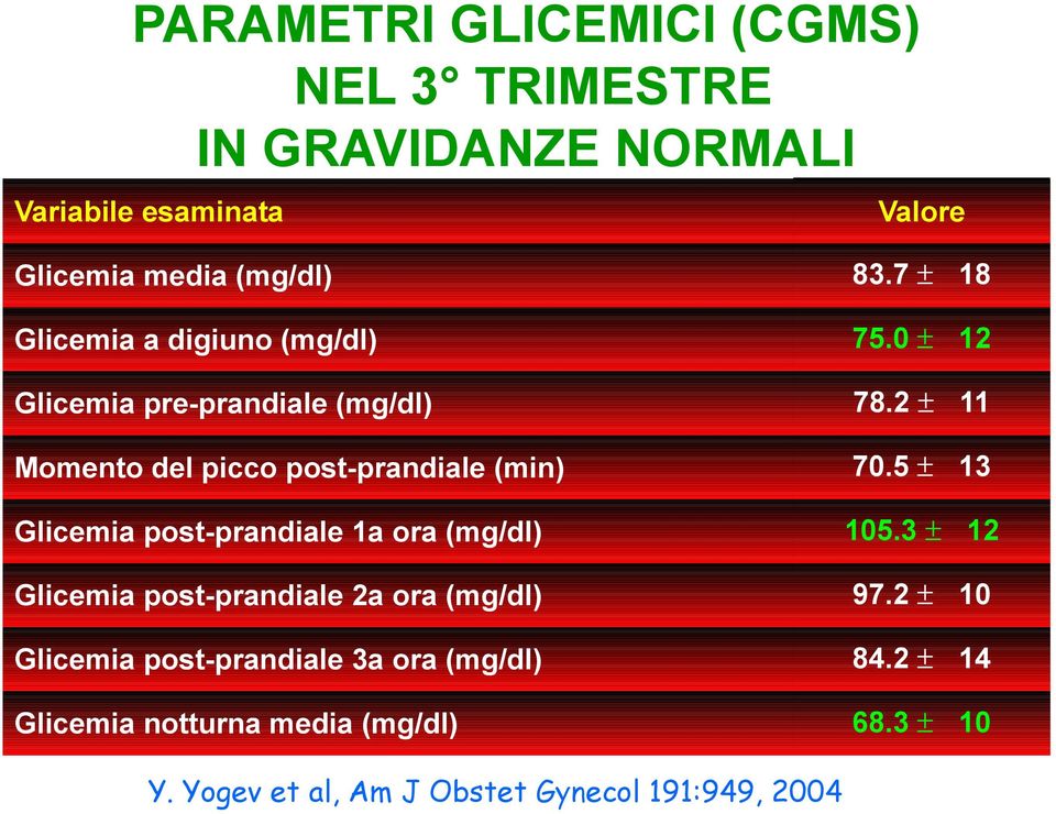 2 ± 11 Momento del picco post-prandiale (min) 70.5 ± 13 Glicemia post-prandiale 1a ora (mg/dl) 105.