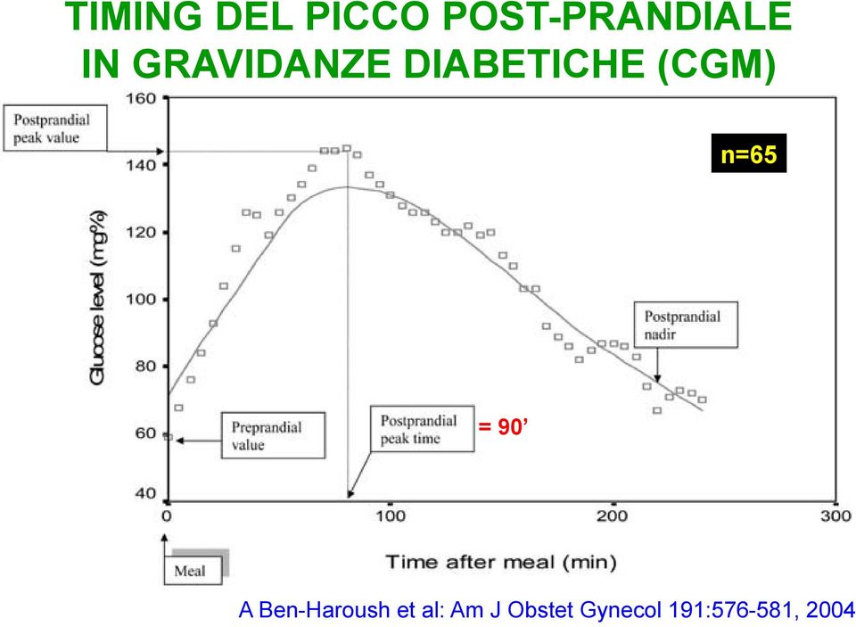 n=65 = 90 A Ben-Haroush et al: