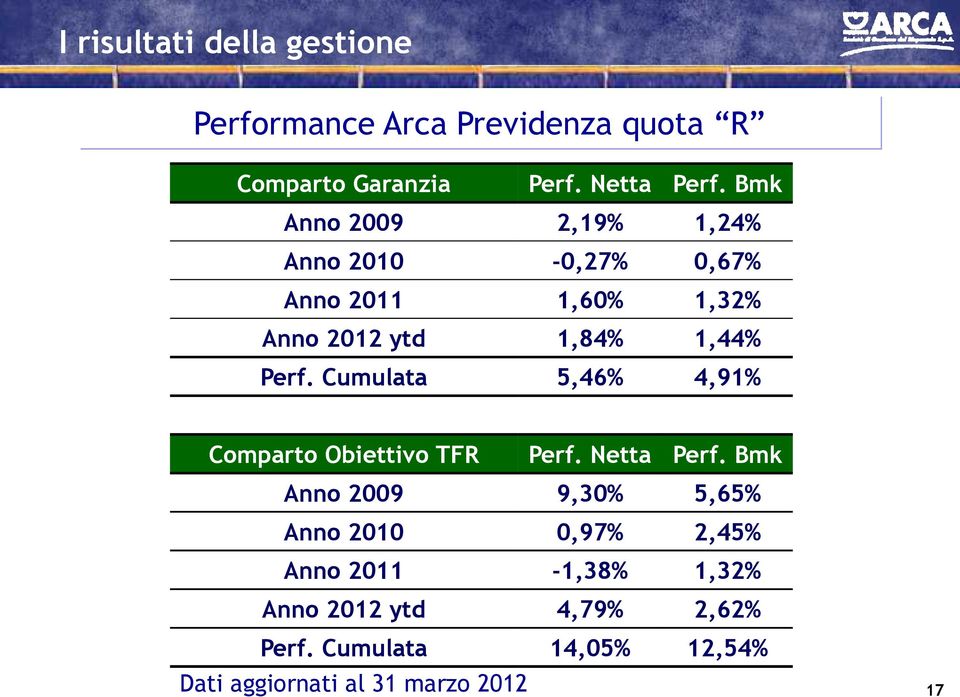 Cumulata 5,46% 4,91% Comparto Obiettivo TFR Perf. Netta Perf.