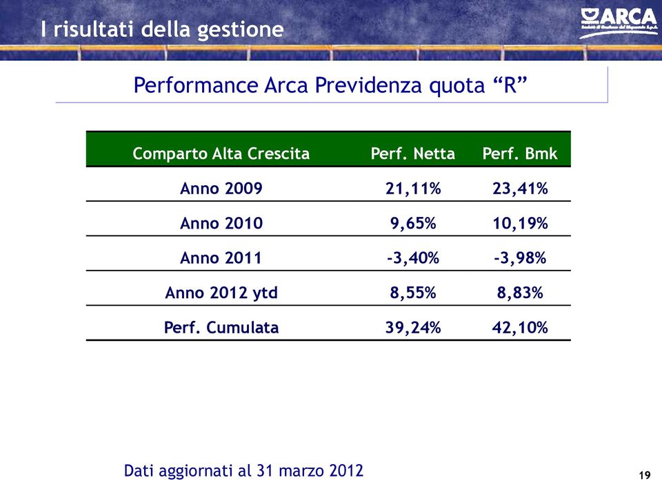 Bmk Anno 2009 21,11% 23,41% Anno 2010 9,65% 10,19% Anno 2011-3,40%