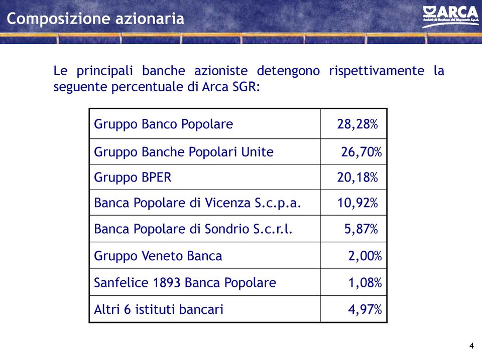 Gruppo BPER 20,18% Banca Popola