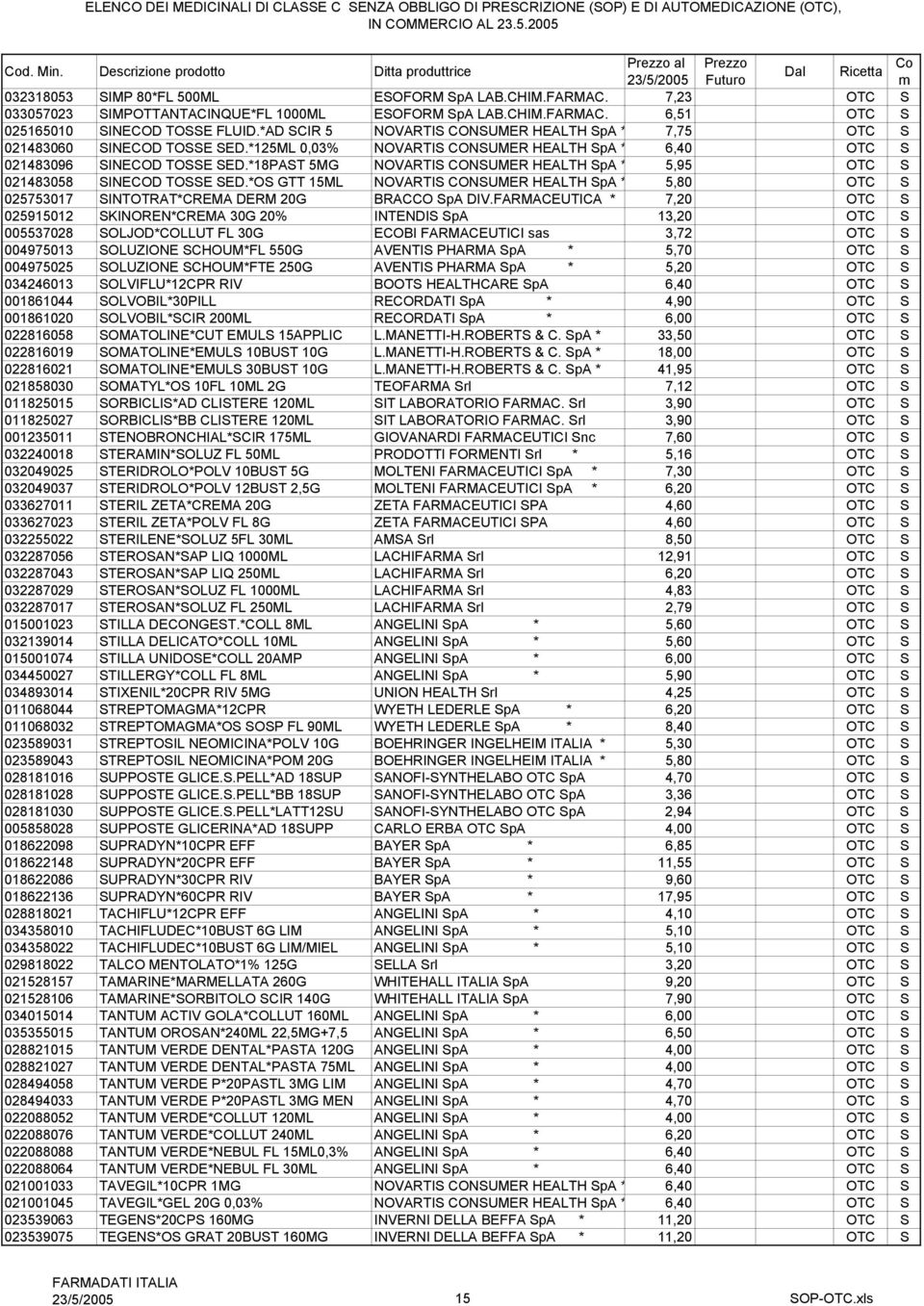 *18PAST 5MG NOVARTIS CONSUMER HEALTH SpA * 5,95 OTC S 021483058 SINECOD TOSSE SED.*OS GTT 15ML NOVARTIS CONSUMER HEALTH SpA * 5,80 OTC S 025753017 SINTOTRAT*CREMA DERM 20G BRACCO SpA DIV.