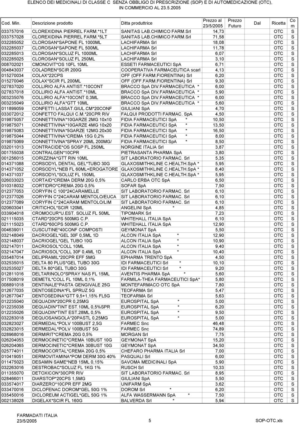 Srl 71,58 OTC S 032285052 CLOROSAN*SAPONE FL 1000ML LACHIFARMA Srl 18,08 OTC S 032285037 CLOROSAN*SAPONE FL 500ML LACHIFARMA Srl 11,78 OTC S 032285013 CLOROSAN*SOLUZ FL 1000ML LACHIFARMA Srl 6,07 OTC