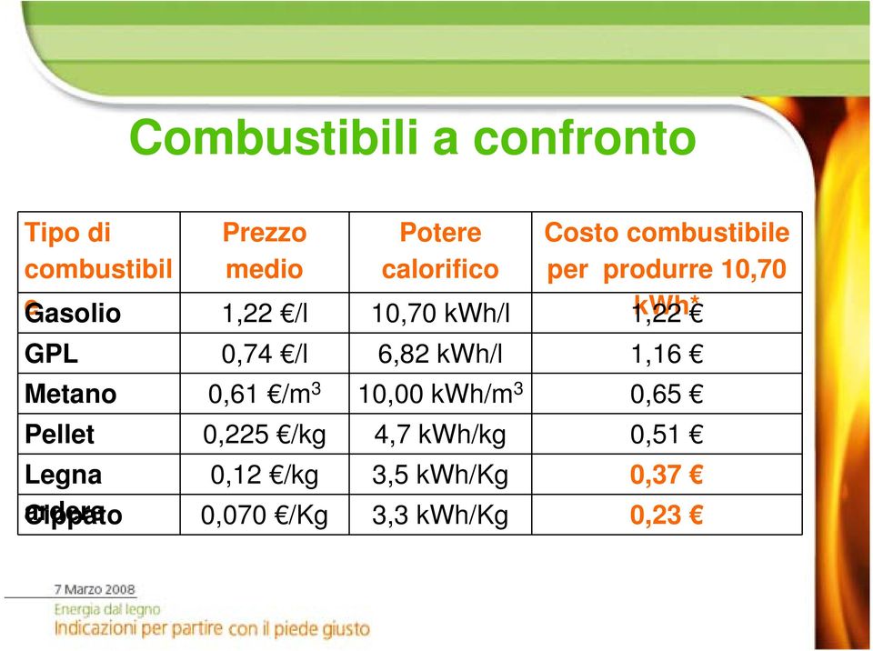 0,74 /l 6,82 kwh/l 1,16 Metano 0,61 /m 3 10,00 kwh/m 3 0,65 Pellet 0,225 /kg 4,7