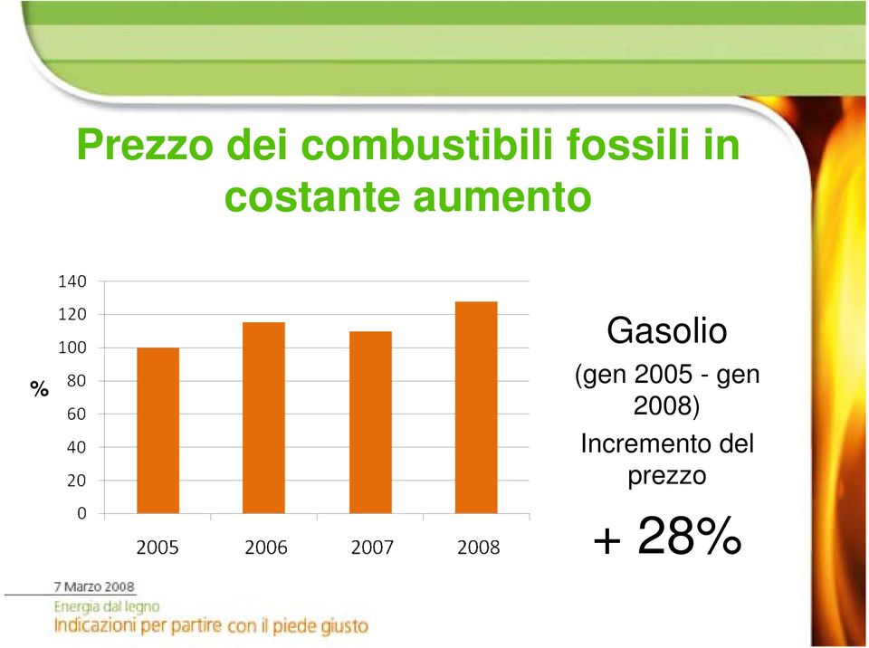 % Gasolio (gen 2005 - gen