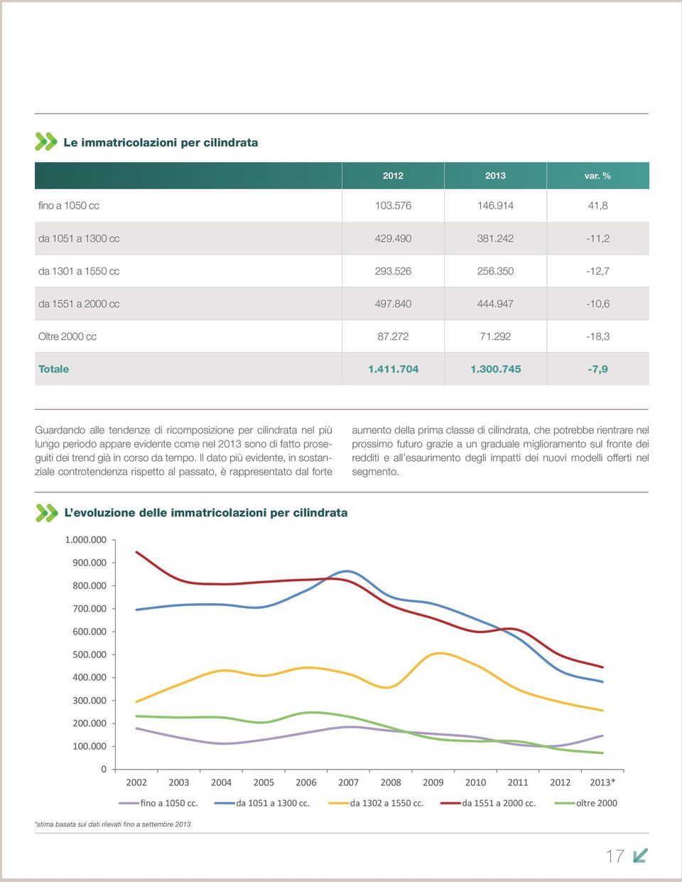 745-7,9 Guardando alle tendenze di ricomposizione per cilindrata nel più lungo periodo appare evidente come nel 2013 sono di fatto proseguiti dei trend già in corso da tempo.