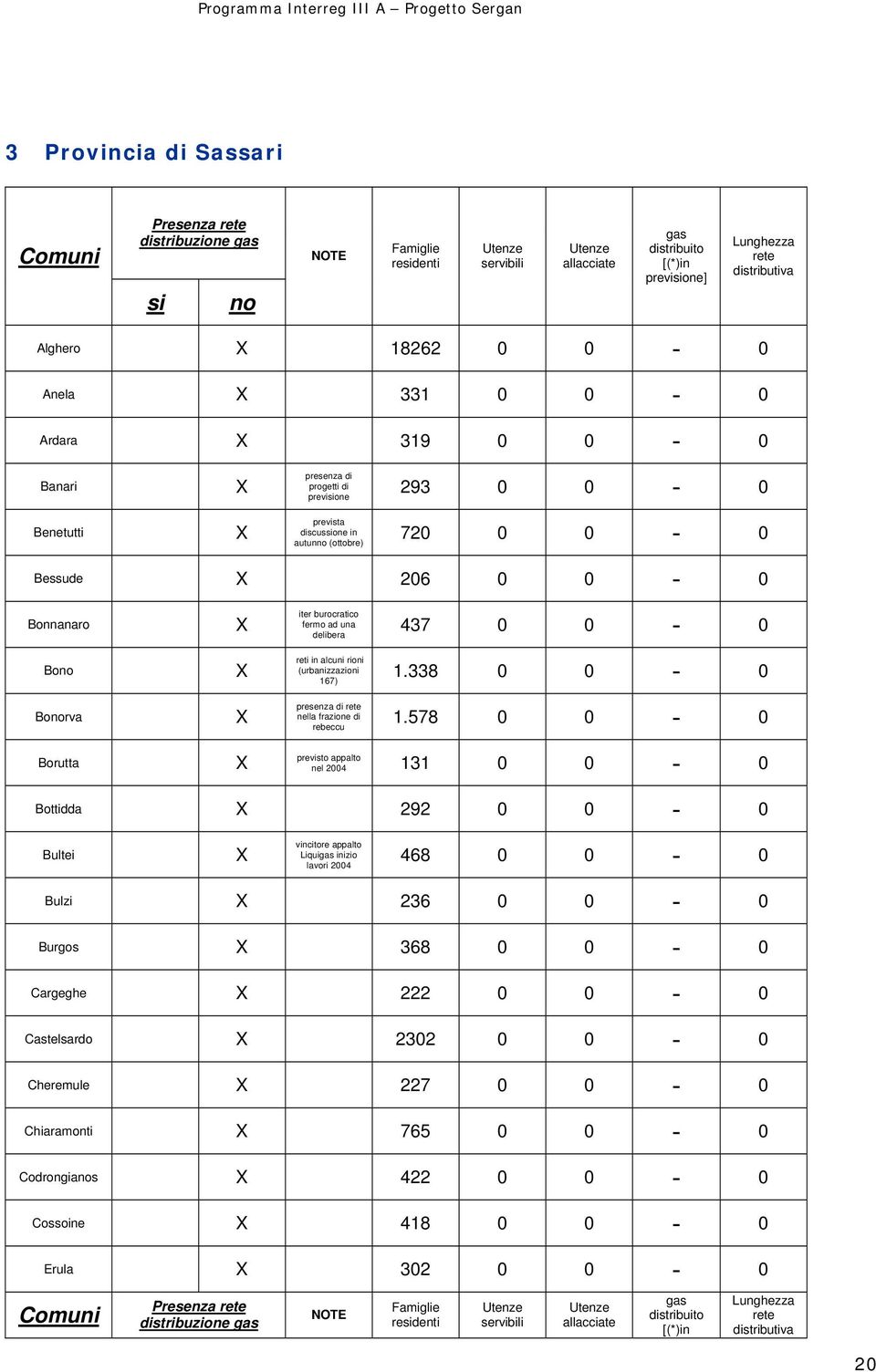 delibera 437 0 0-0 Bono reti in alcuni rioni (urbanizzazioni 167) 1.338 0 0-0 Bonorva Borutta presenza di rete nella frazione di rebeccu 1.