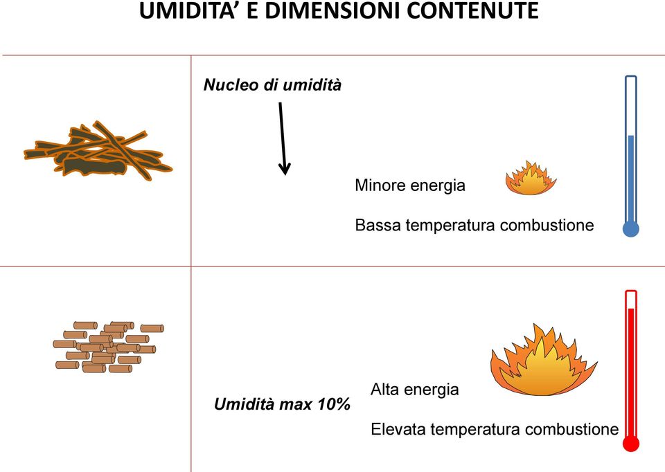 temperatura combustione Umidità max