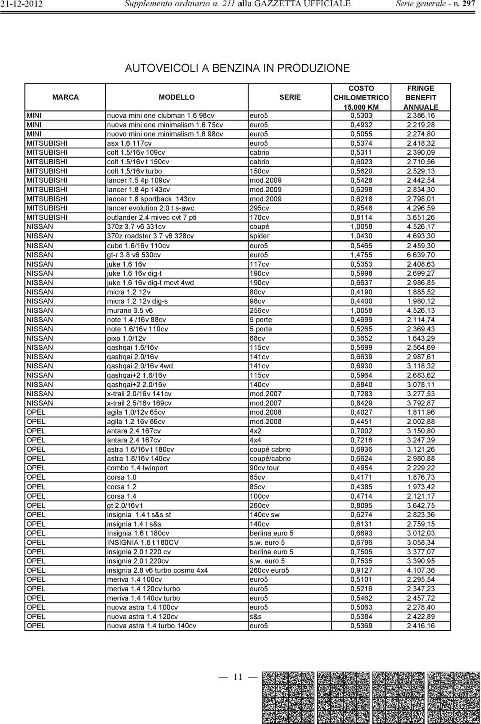 710,56 MITSUBISHI colt 1.5/16v turbo 150cv 0,5620 2.529,13 MITSUBISHI lancer 1.5 4p 109cv mod.2009 0,5428 2.442,54 MITSUBISHI lancer 1.8 4p 143cv mod.2009 0,6298 2.834,30 MITSUBISHI lancer 1.