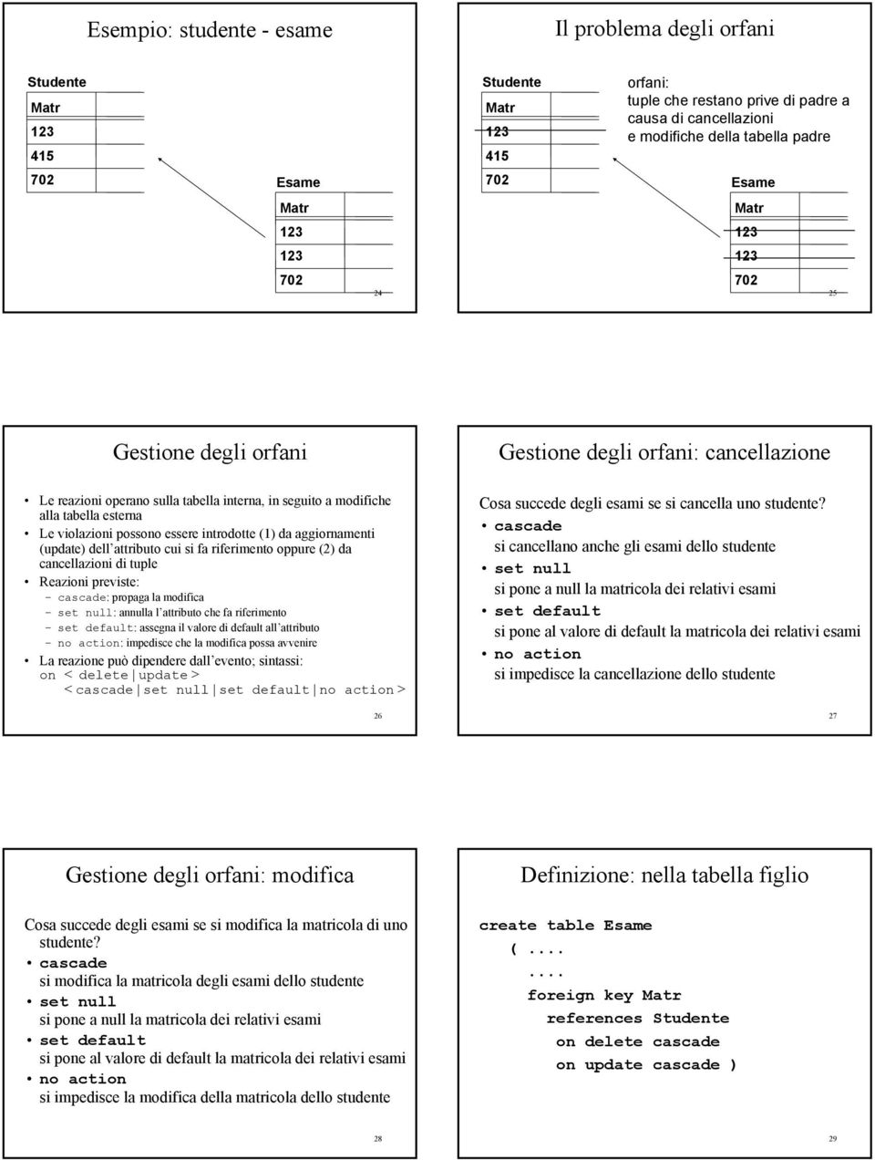 attributo cui si fa riferimento oppure () da cancellazioni di tuple Reazioni previste: cascade: propaga la modifica set null: annulla l attributo che fa riferimento set default: assegna il valore di