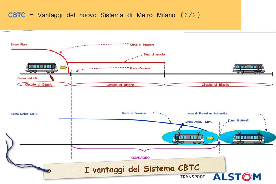 Binario Punto d Arresto Circuito di Binario Blocco Mobile CBTC Curva di