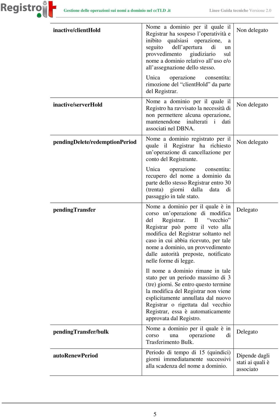 Unica operazione consentita: rimozione del clienthold da parte del Registrar.