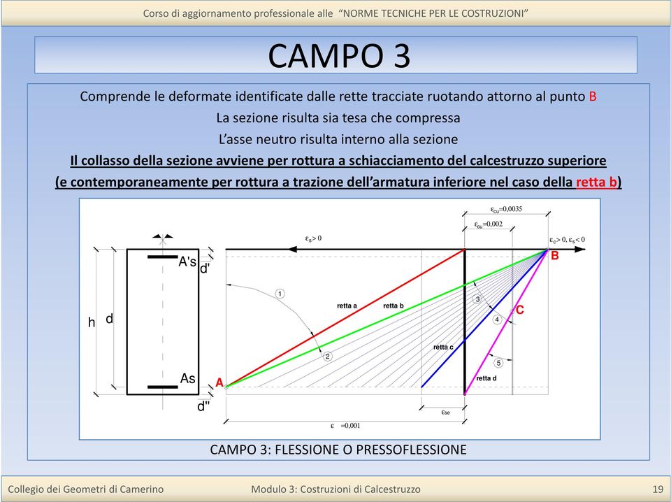 superiore (e contemporaneamente per rottura a trazione dell armatura inferiore nel caso della retta b) ε =0,0035 cu A's d' ε =0,002