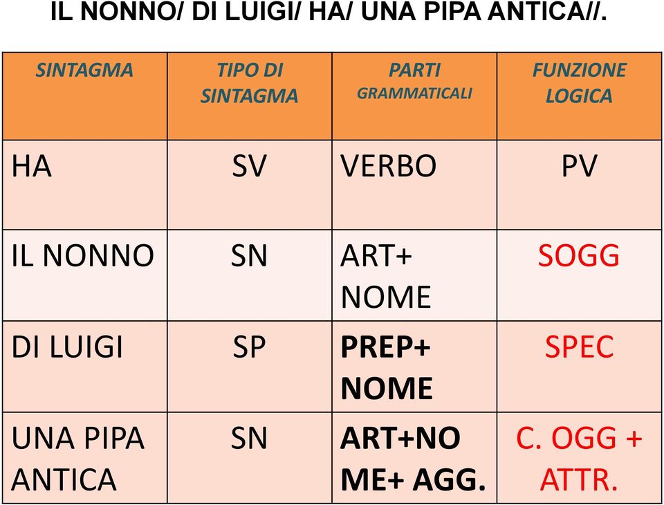 LOGICA HA SV VERBO PV IL NONNO SN ART+ NOME DI LUIGI SP