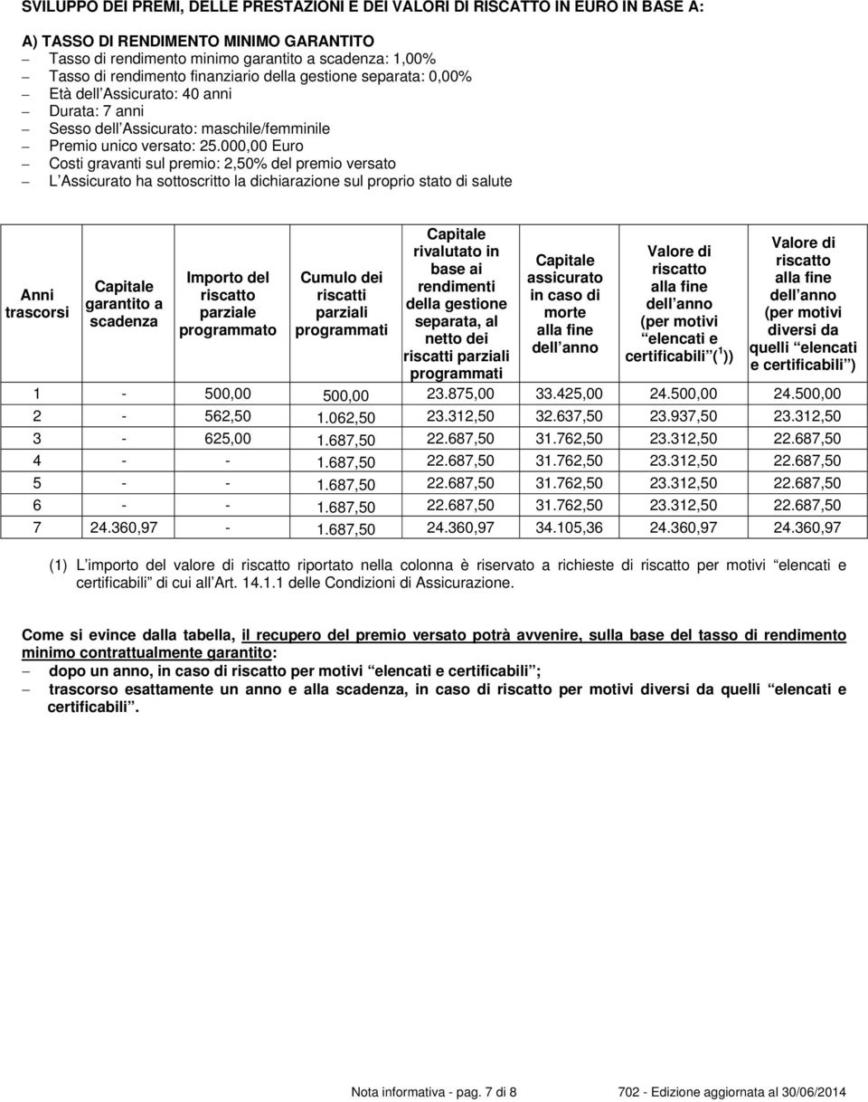 000,00 Euro Costi gravanti sul premio: 2,50% del premio versato L Assicurato ha sottoscritto la dichiarazione sul proprio stato di salute Anni trascorsi Capitale garantito a scadenza Importo del