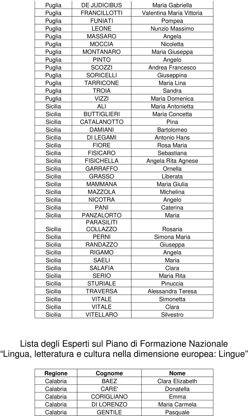 Sicilia BUTTIGLIERI Maria Concetta Sicilia CATALANOTTO Pina Sicilia DAMIANI Bartolomeo Sicilia DI LEGAMI Antonio Hans Sicilia FIORE Rosa Maria Sicilia FISICARO Sebastiana Sicilia FISICHELLA Angela