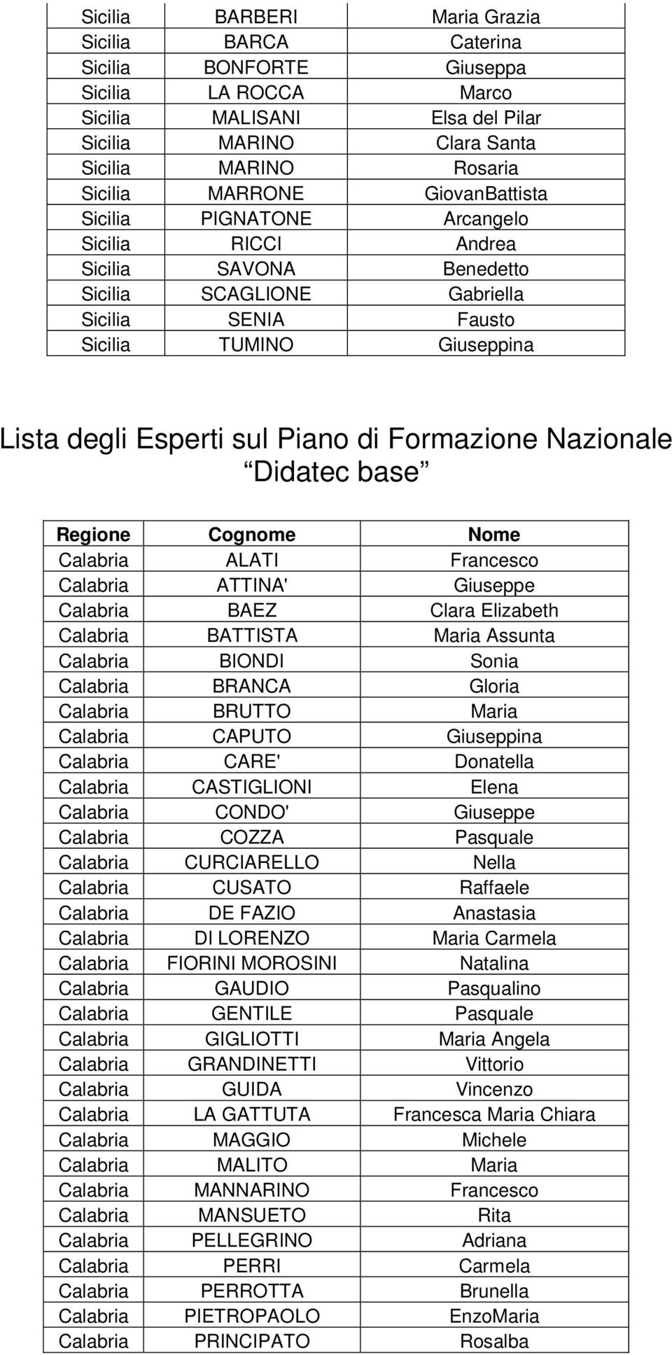 Formazione Nazionale Didatec base Regione Cognome Nome Calabria ALATI Francesco Calabria ATTINA' Giuseppe Calabria BAEZ Clara Elizabeth Calabria BATTISTA Maria Assunta Calabria BIONDI Sonia Calabria