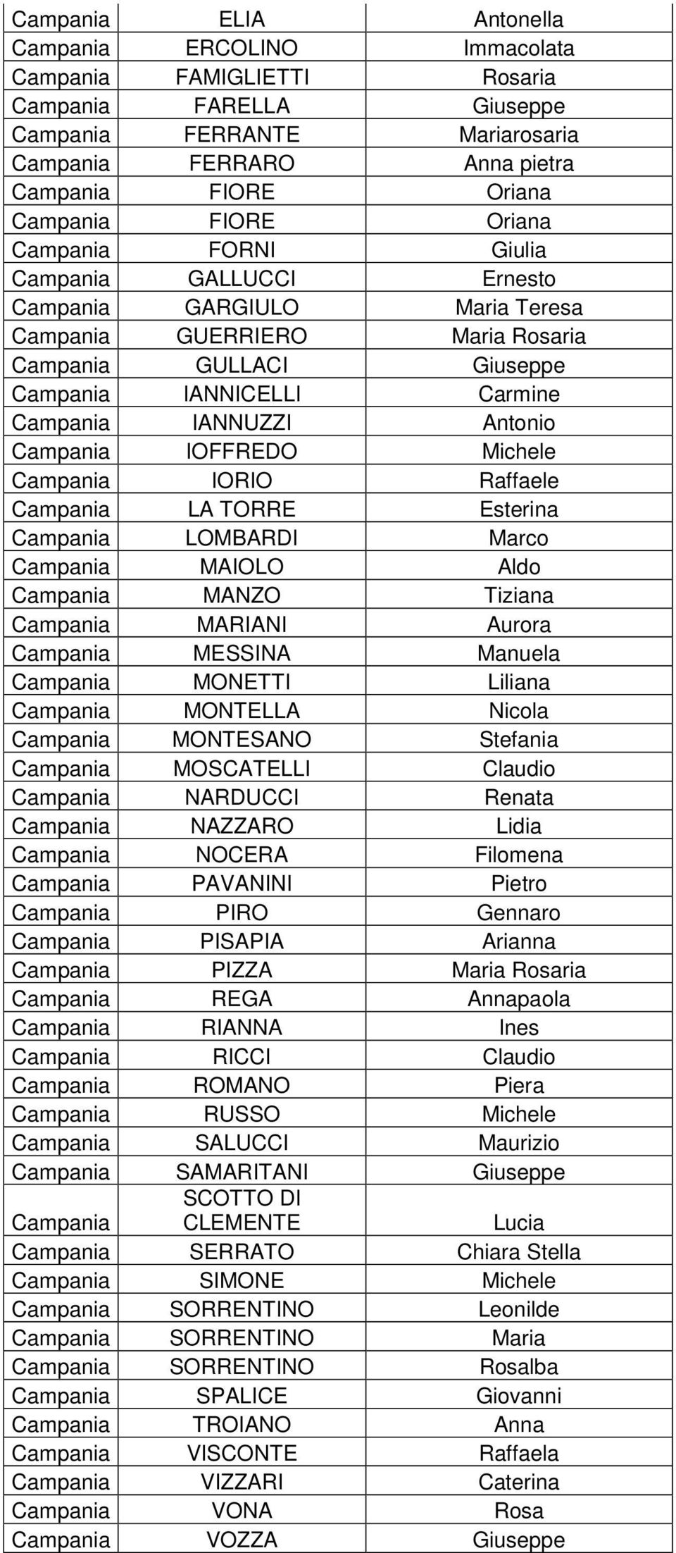 Antonio Campania IOFFREDO Michele Campania IORIO Raffaele Campania LA TORRE Esterina Campania LOMBARDI Marco Campania MAIOLO Aldo Campania MANZO Tiziana Campania MARIANI Aurora Campania MESSINA