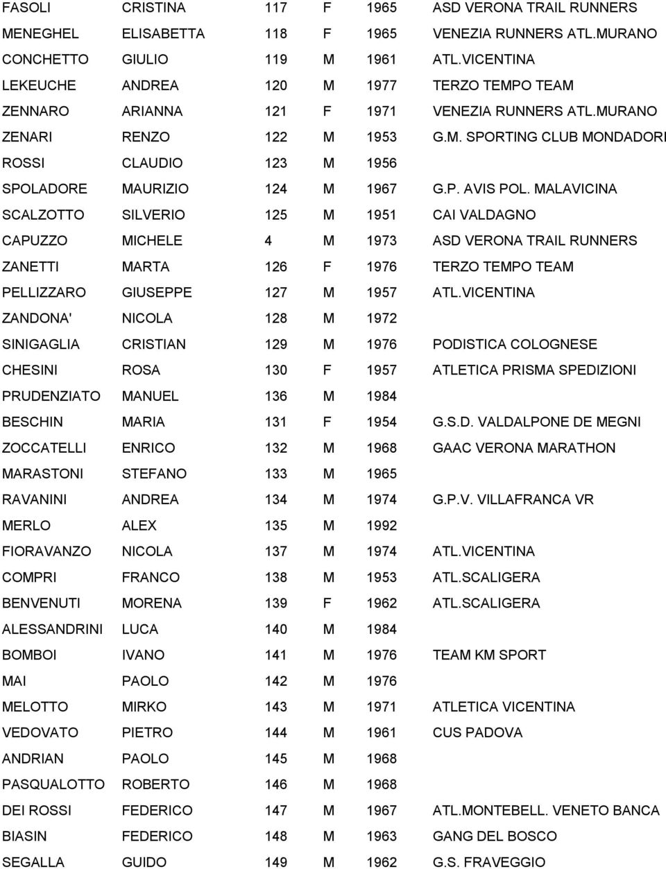 P. AVIS POL. MALAVICINA SCALZOTTO SILVERIO 125 M 1951 CAI VALDAGNO CAPUZZO MICHELE 4 M 1973 ASD VERONA TRAIL RUNNERS ZANETTI MARTA 126 F 1976 TERZO TEMPO TEAM PELLIZZARO GIUSEPPE 127 M 1957 ATL.