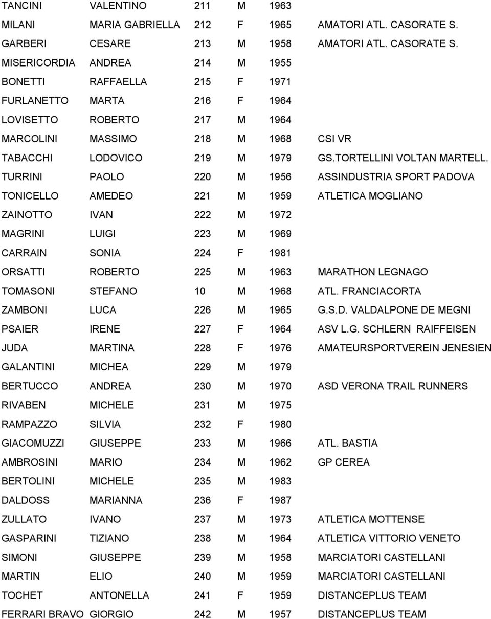 MISERICORDIA ANDREA 214 M 1955 BONETTI RAFFAELLA 215 F 1971 FURLANETTO MARTA 216 F 1964 LOVISETTO ROBERTO 217 M 1964 MARCOLINI MASSIMO 218 M 1968 CSI VR TABACCHI LODOVICO 219 M 1979 GS.