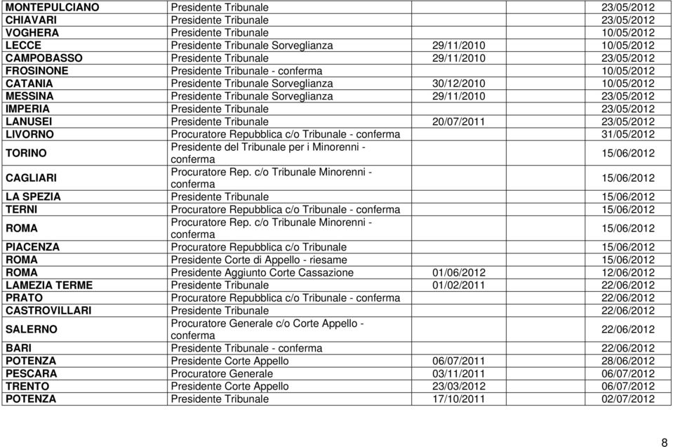 Sorveglianza 29/11/2010 23/05/2012 IMPERIA Presidente Tribunale 23/05/2012 LANUSEI Presidente Tribunale 20/07/2011 23/05/2012 LIVORNO Procuratore Repubblica c/o Tribunale - conferma 31/05/2012 TORINO