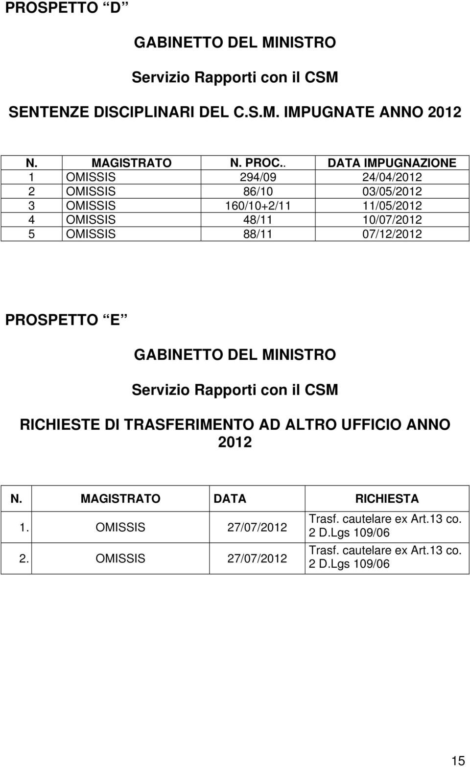 88/11 07/12/2012 PROSPETTO E GABINETTO DEL MINISTRO Servizio Rapporti con il CSM RICHIESTE DI TRASFERIMENTO AD ALTRO UFFICIO ANNO 2012 N.