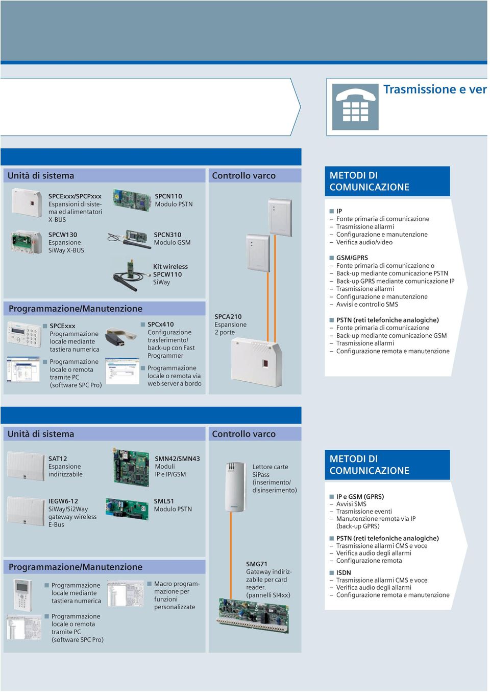 Programmer Programmazione locale o remota via web server a bordo Controllo varco SPCA210 Espansione 2 porte METODI DI COMUNICAZIONE IP Fonte primaria di comunicazione Trasmissione allarmi