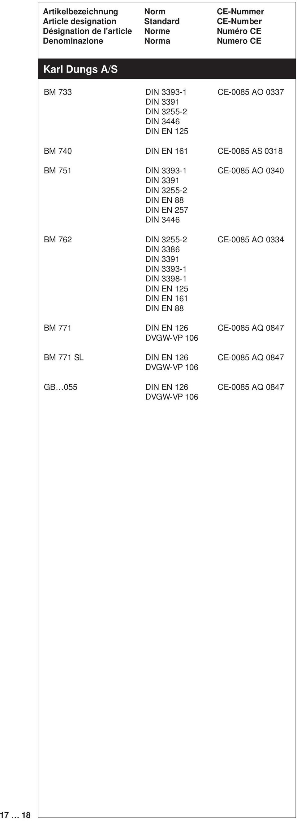 762 DIN 3255-2 CE-0085 AO 0334 DIN 3386 DIN 3391 DIN 3393-1 DIN 3398-1 DIN EN 125 BM 771