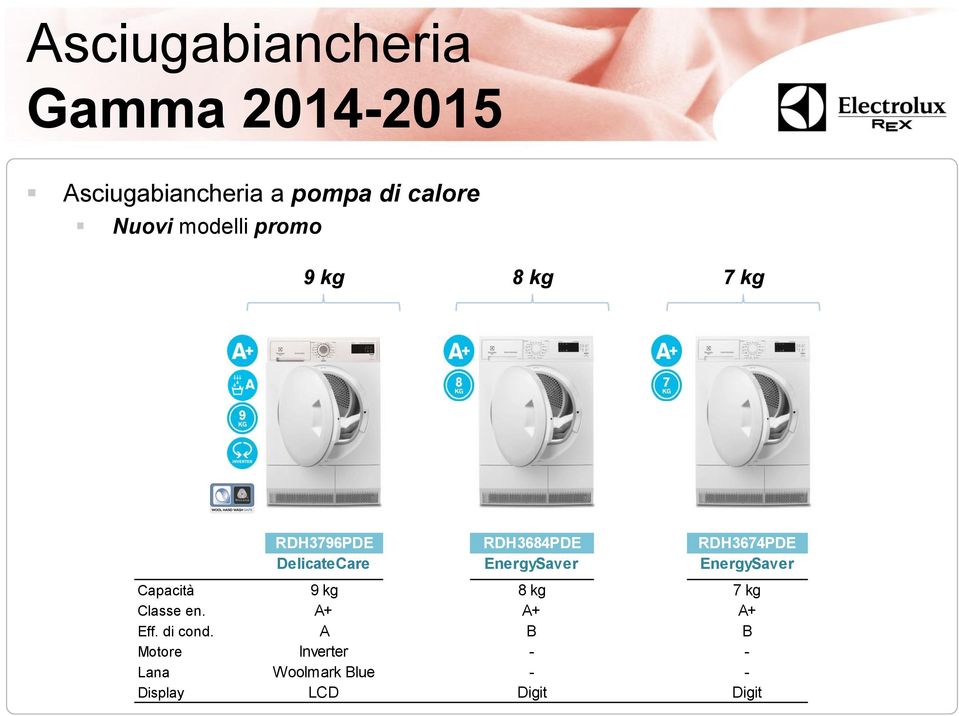 EnergySaver EnergySaver Capacità 9 kg 8 kg 7 kg Classe en. A+ A+ A+ Eff.